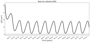Running mean of SH Sea-ice volume