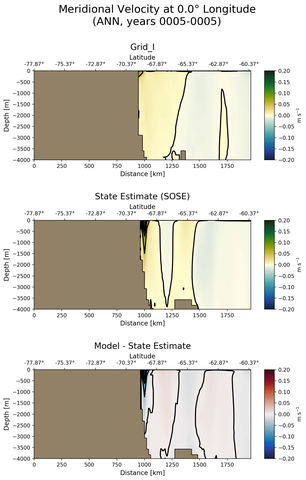 ANN Meridional Velocity at 0.0$\degree$ Longitude ANN