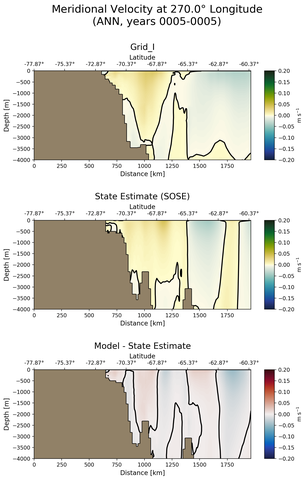 ANN Meridional Velocity at 270.0$\degree$ Longitude ANN