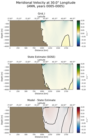 ANN Meridional Velocity at 30.0$\degree$ Longitude ANN
