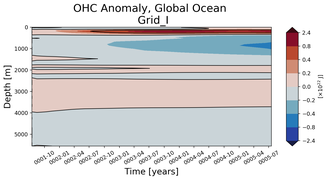 Trend of global OHC Anomaly vs depth