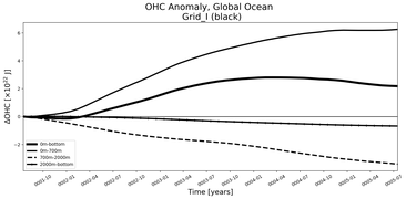 Running Mean of the Anomaly in global Ocean Heat Content