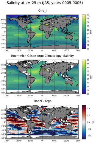 JAS Model Salinity compared with Argo observations