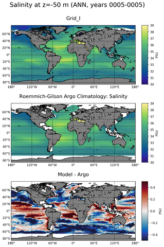 ANN Model Salinity compared with Argo observations