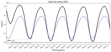 Running mean of SH Sea-ice area
