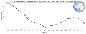 Regional mean of Volume-Mean Temperature in Amundsen Sea Deep (-1000.0 < z < -400.0 m)