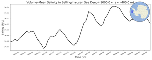 Regional mean of Volume-Mean Salinity in Bellingshausen Sea Deep (-1000.0 < z < -400.0 m)