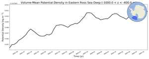 Regional mean of Volume-Mean Potential Density in Eastern Ross Sea Deep (-1000.0 < z < -400.0 m)