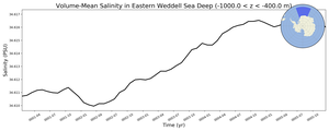 Regional mean of Volume-Mean Salinity in Eastern Weddell Sea Deep (-1000.0 < z < -400.0 m)
