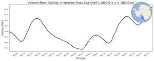Regional mean of Volume-Mean Salinity in Western Ross Sea Shelf (-1000.0 < z < -400.0 m)