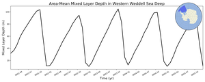 Regional mean of Area-Mean Mixed Layer Depth in Western Weddell Sea Deep