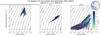 Regional mean of T-S diagram for Amundsen Sea Shelf (JAS, 0021-0022)
 -1000.0 m < z < -200.0 m