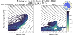 Regional mean of T-S diagram for Arctic_Basin (JFM, 0021-0022)
 -1000.0 m < z < 0.0 m