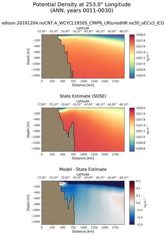 ANN Potential Density at 253.0$\degree$ Longitude ANN