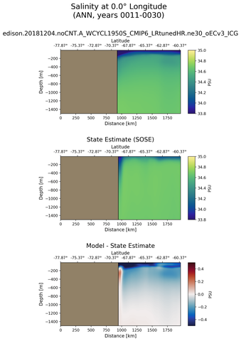 ANN Salinity at 0.0$\degree$ Longitude ANN