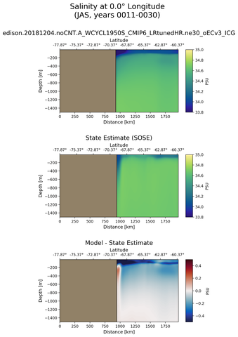 JAS Salinity at 0.0$\degree$ Longitude JAS