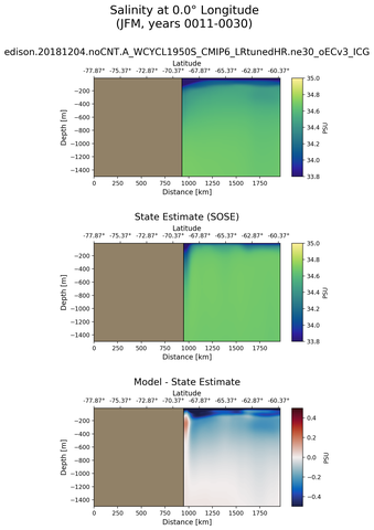 JFM Salinity at 0.0$\degree$ Longitude JFM