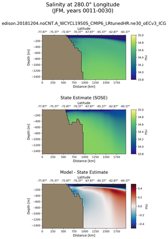JFM Salinity at 280.0$\degree$ Longitude JFM