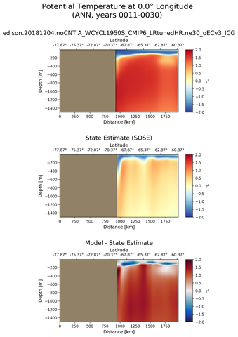 ANN Potential Temperature at 0.0$\degree$ Longitude ANN