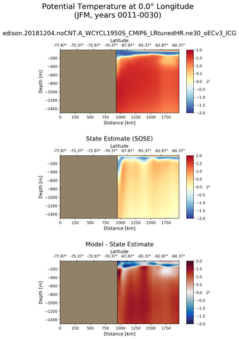 JFM Potential Temperature at 0.0$\degree$ Longitude JFM