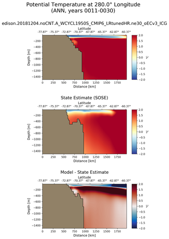 ANN Potential Temperature at 280.0$\degree$ Longitude ANN