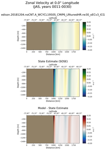 JAS Zonal Velocity at 0.0$\degree$ Longitude JAS