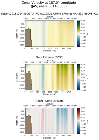 JAS Zonal Velocity at 187.0$\degree$ Longitude JAS