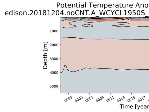 Trends vs Depth