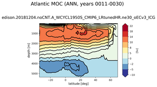 Atlantic Meridional Overturning Streamfunction