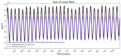 Running mean of NH Sea-ice area