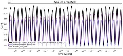 Running mean of SH Sea-ice area