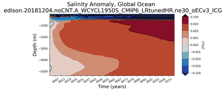 Trend of global Salinity Anomaly vs depth