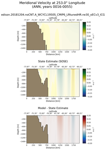 ANN Meridional Velocity at 253.0$\degree$ Longitude ANN