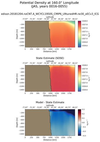 JAS Potential Density at 160.0$\degree$ Longitude JAS