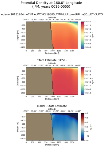 JFM Potential Density at 160.0$\degree$ Longitude JFM