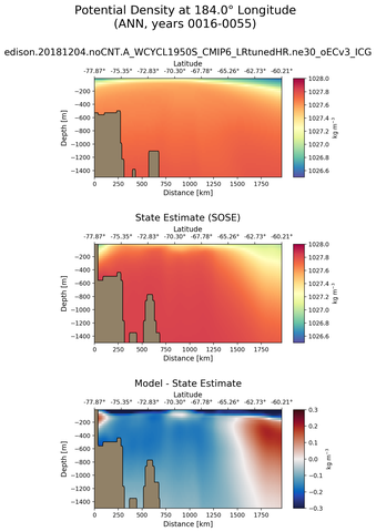 ANN Potential Density at 184.0$\degree$ Longitude ANN
