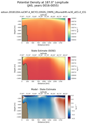 JAS Potential Density at 187.0$\degree$ Longitude JAS