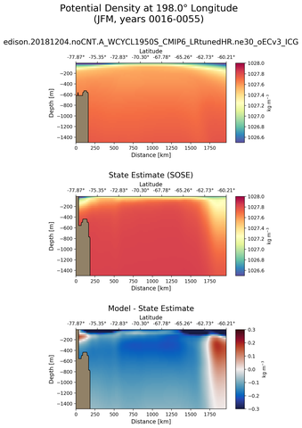 JFM Potential Density at 198.0$\degree$ Longitude JFM