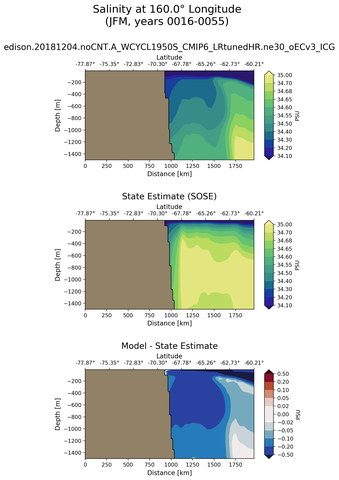 JFM Salinity at 160.0$\degree$ Longitude JFM