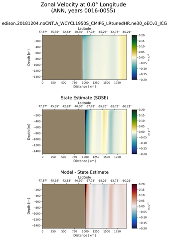 ANN Zonal Velocity at 0.0$\degree$ Longitude ANN