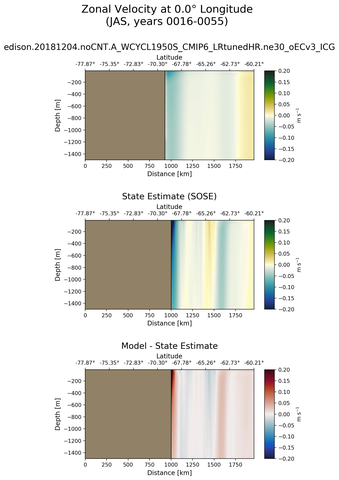 JAS Zonal Velocity at 0.0$\degree$ Longitude JAS