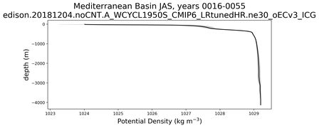 Mediterranean Basin Potential Density vs depth