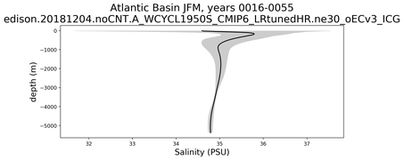Atlantic Basin Salinity vs depth