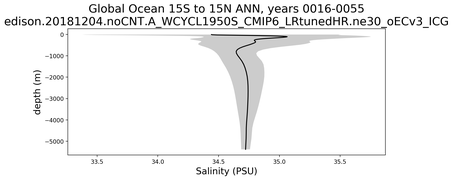 Global Ocean 15S to 15N Salinity vs depth
