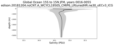 Global Ocean 15S to 15N Salinity vs depth