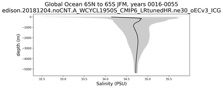 Global Ocean 65N to 65S Salinity vs depth