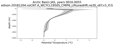Arctic Basin Potential Temperature vs depth