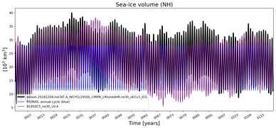 Running mean of NH Sea-ice volume