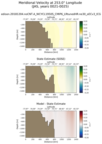 JAS Meridional Velocity at 253.0$\degree$ Longitude JAS