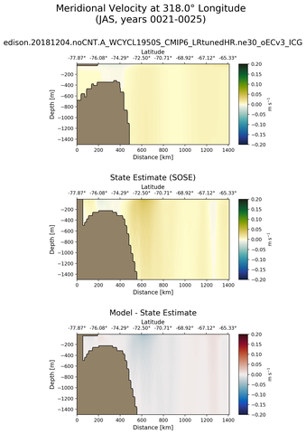 JAS Meridional Velocity at 318.0$\degree$ Longitude JAS